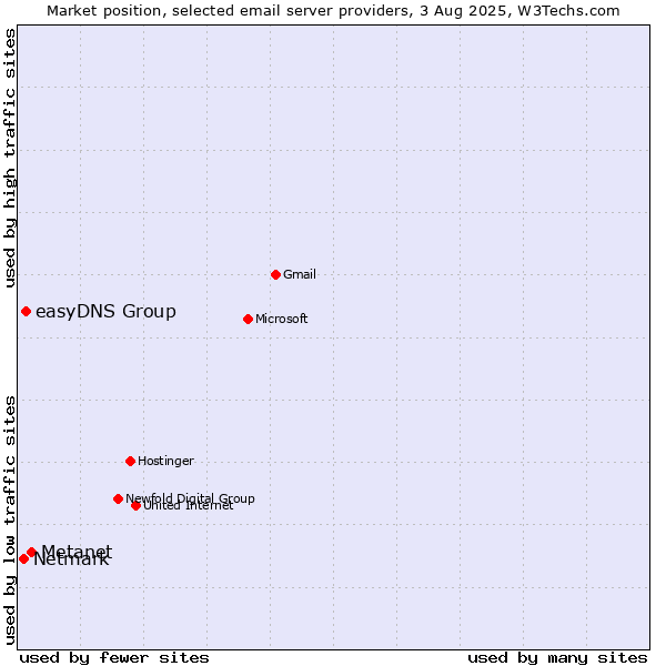 Market position of Metanet vs. easyDNS Group vs. Netmark