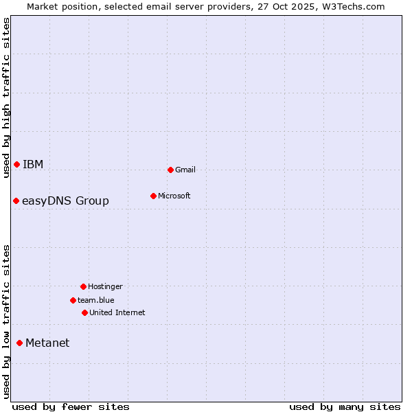 Market position of Metanet vs. IBM vs. easyDNS Group