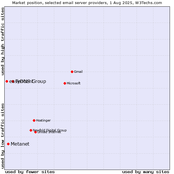Market position of Tencent vs. Metanet vs. easyDNS Group