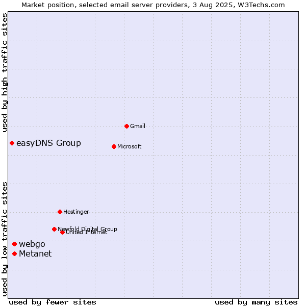 Market position of Metanet vs. webgo vs. easyDNS Group