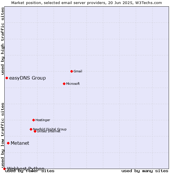 Market position of Metanet vs. easyDNS Group vs. Webhost Python