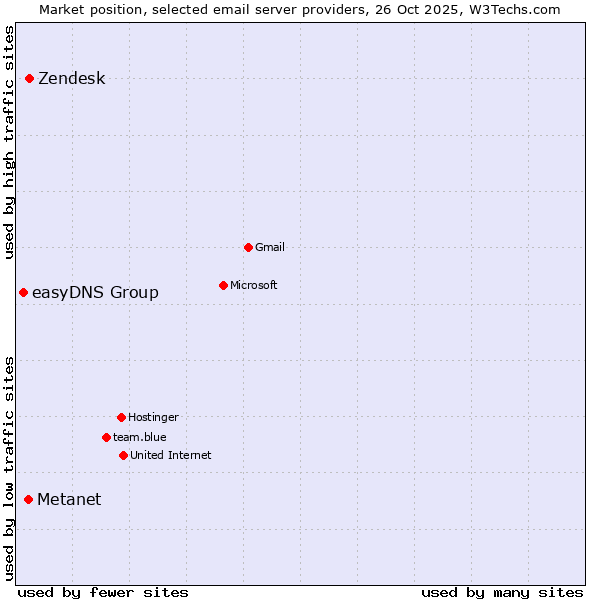 Market position of Zendesk vs. Metanet vs. easyDNS Group