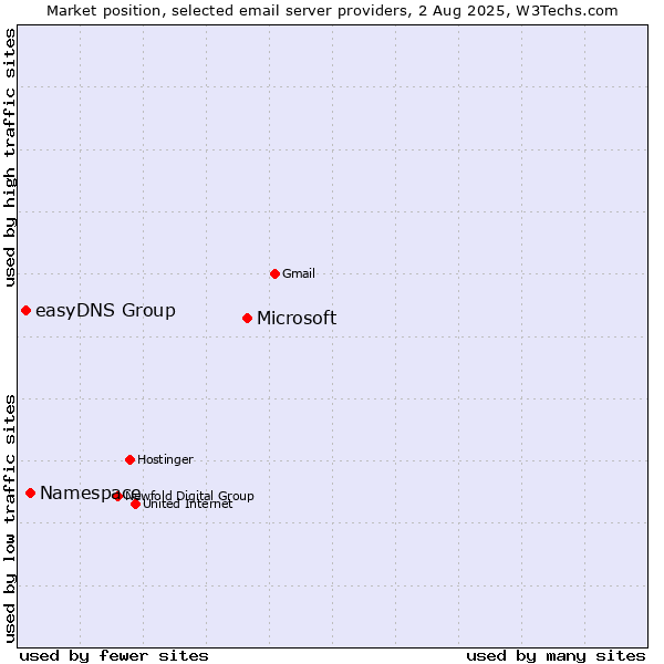 Market position of Microsoft vs. Namespace vs. easyDNS Group