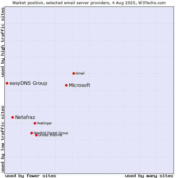 Market position of Microsoft vs. Netafraz vs. easyDNS Group