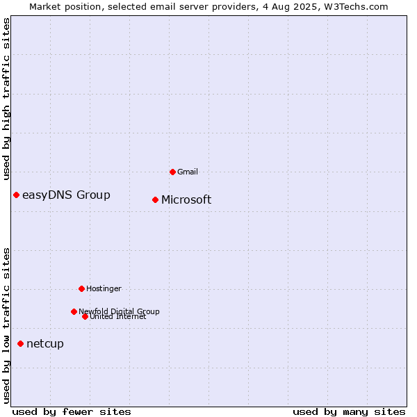 Market position of Microsoft vs. netcup vs. easyDNS Group