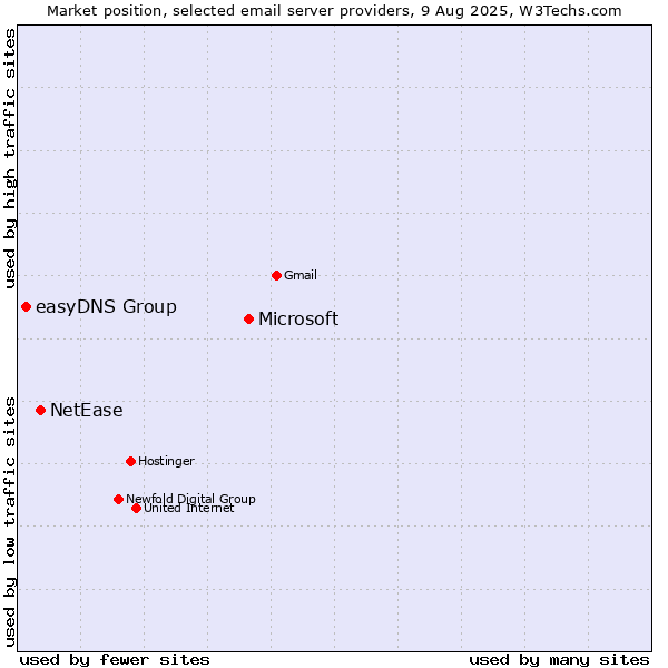 Market position of Microsoft vs. NetEase vs. easyDNS Group