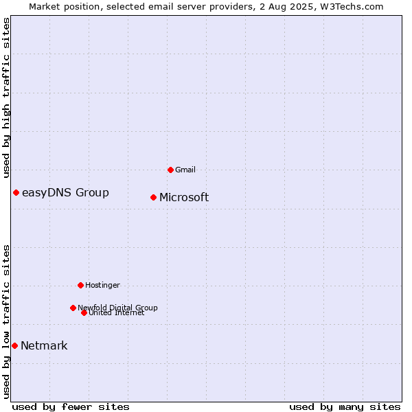 Market position of Microsoft vs. easyDNS Group vs. Netmark