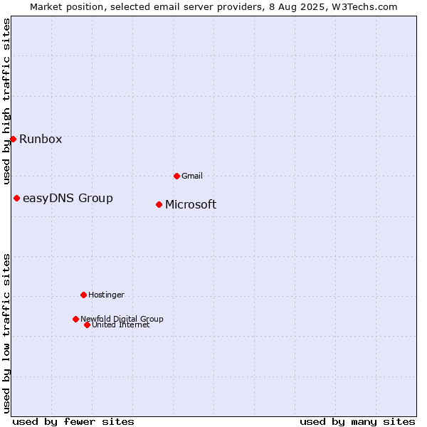 Market position of Microsoft vs. easyDNS Group vs. Runbox