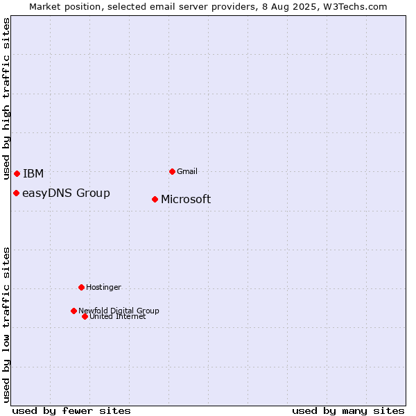 Market position of Microsoft vs. IBM vs. easyDNS Group