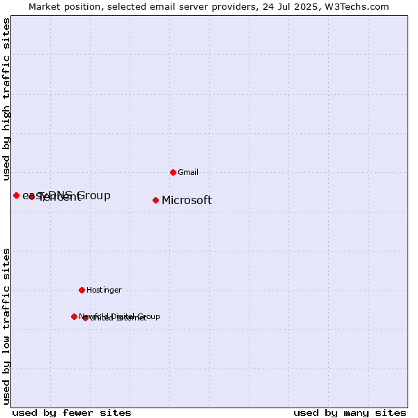 Market position of Microsoft vs. Tencent vs. easyDNS Group