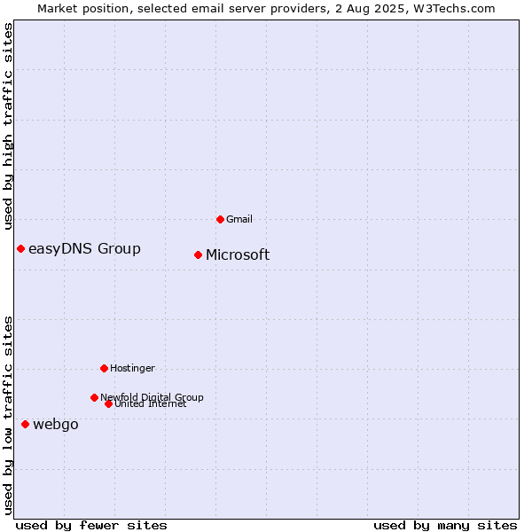 Market position of Microsoft vs. webgo vs. easyDNS Group