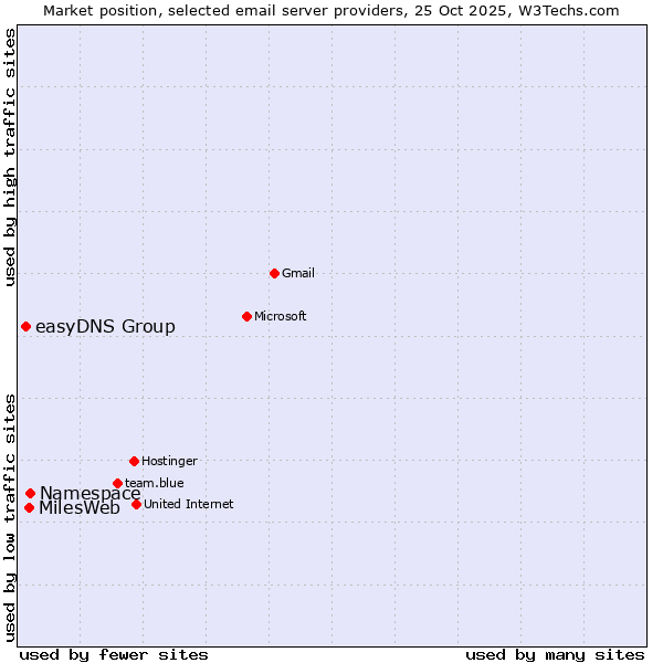 Market position of Namespace vs. MilesWeb vs. easyDNS Group