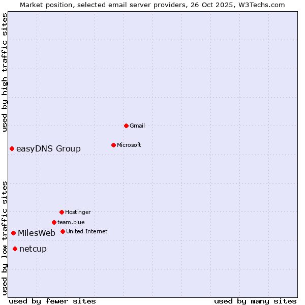 Market position of netcup vs. MilesWeb vs. easyDNS Group