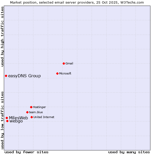Market position of webgo vs. MilesWeb vs. easyDNS Group