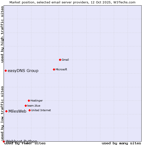 Market position of MilesWeb vs. easyDNS Group vs. Webhost Python
