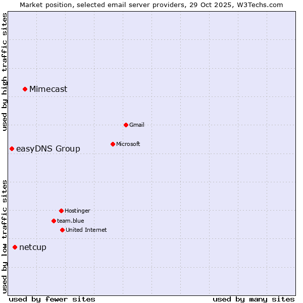 Market position of Mimecast vs. netcup vs. easyDNS Group