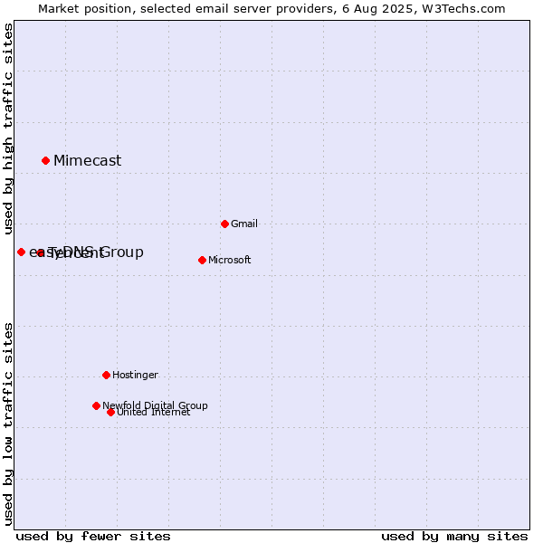 Market position of Mimecast vs. Tencent vs. easyDNS Group