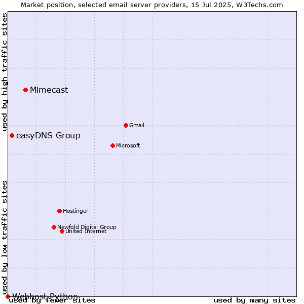 Market position of Mimecast vs. easyDNS Group vs. Webhost Python
