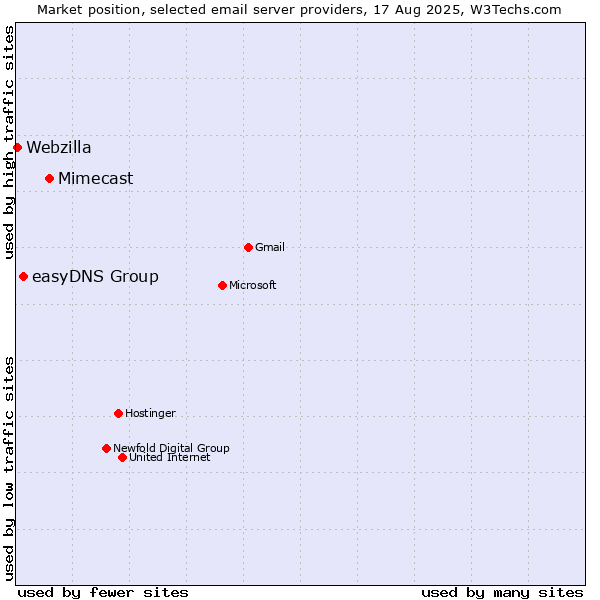 Market position of Mimecast vs. easyDNS Group vs. Webzilla