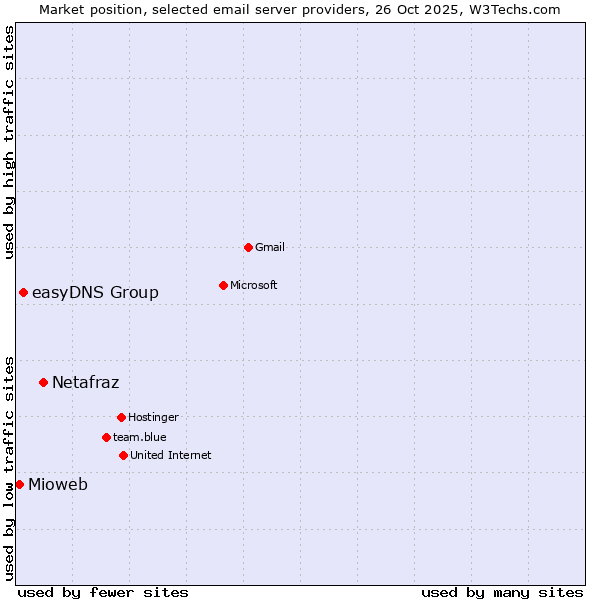 Market position of Netafraz vs. easyDNS Group vs. Mioweb
