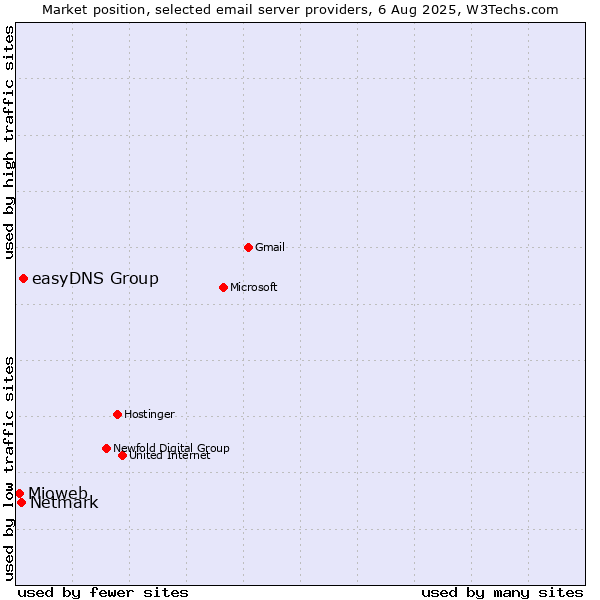 Market position of easyDNS Group vs. Netmark vs. Mioweb