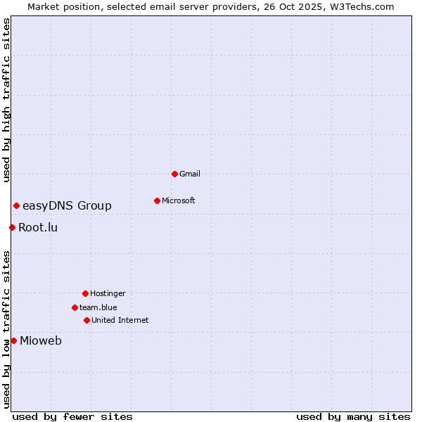 Market position of easyDNS Group vs. Mioweb vs. Root.lu