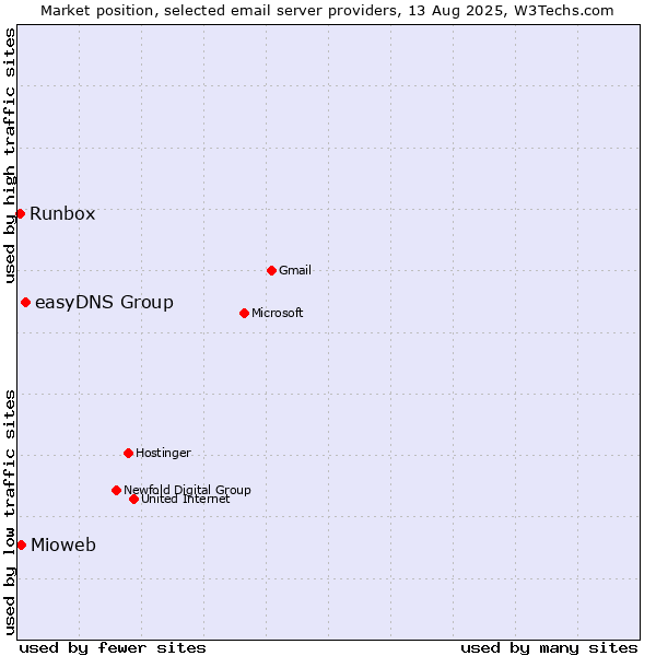 Market position of easyDNS Group vs. Mioweb vs. Runbox