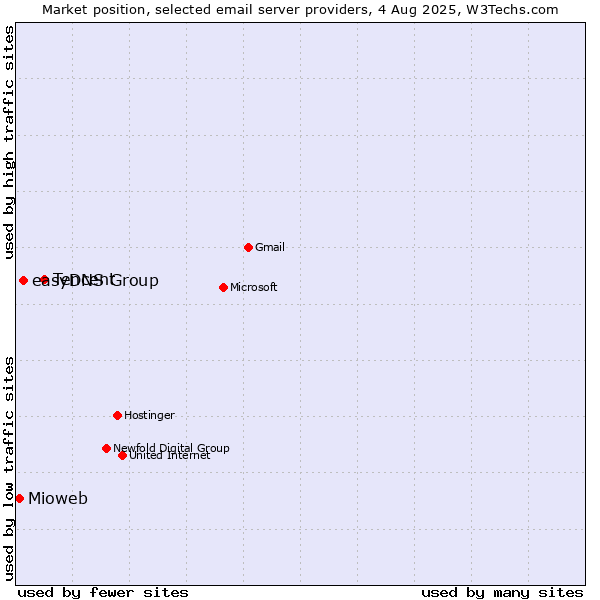 Market position of Tencent vs. easyDNS Group vs. Mioweb