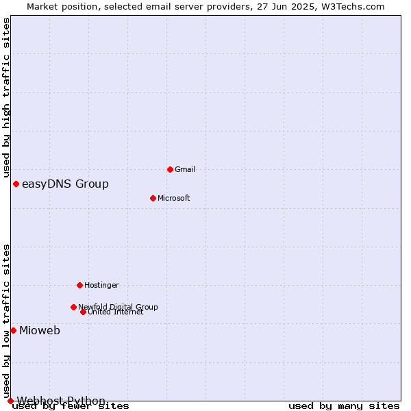 Market position of easyDNS Group vs. Mioweb vs. Webhost Python