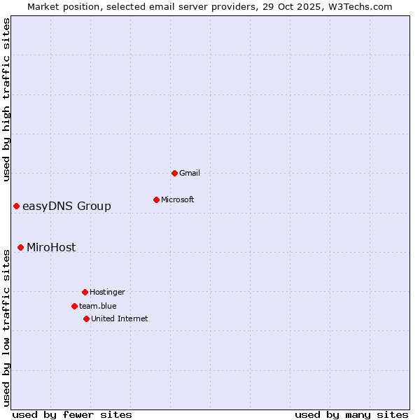 Market position of MiroHost vs. easyDNS Group