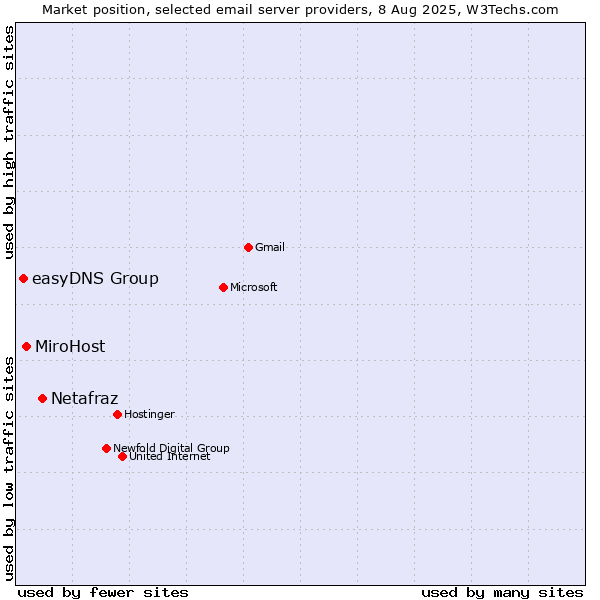 Market position of Netafraz vs. MiroHost vs. easyDNS Group