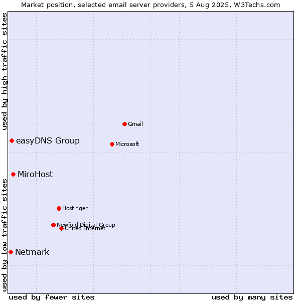 Market position of MiroHost vs. easyDNS Group vs. Netmark