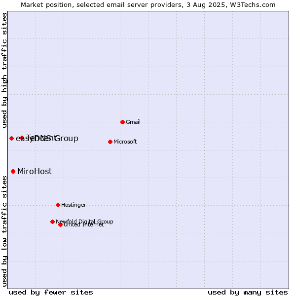 Market position of Tencent vs. MiroHost vs. easyDNS Group