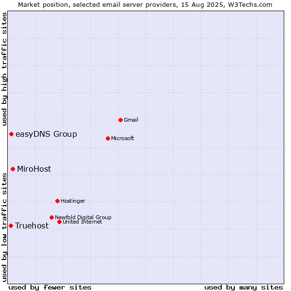Market position of MiroHost vs. easyDNS Group vs. Truehost
