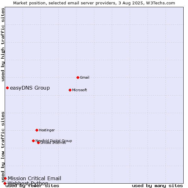 Market position of easyDNS Group vs. Mission Critical Email vs. Webhost Python