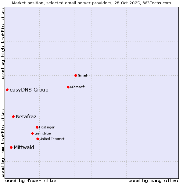 Market position of Netafraz vs. Mittwald vs. easyDNS Group
