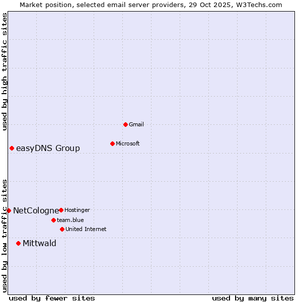 Market position of Mittwald vs. easyDNS Group vs. NetCologne