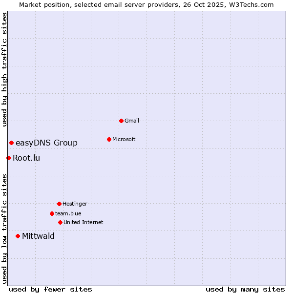 Market position of Mittwald vs. easyDNS Group vs. Root.lu