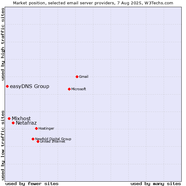 Market position of Netafraz vs. Mixhost vs. easyDNS Group