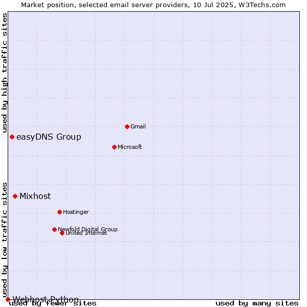 Market position of Mixhost vs. easyDNS Group vs. Webhost Python