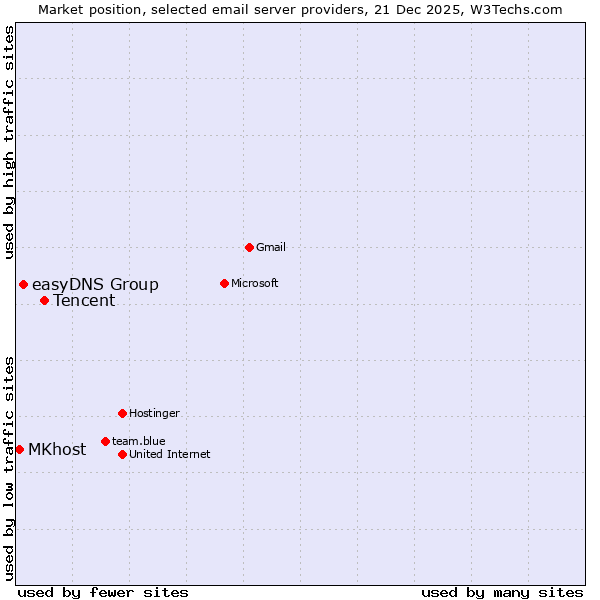 Market position of Tencent vs. easyDNS Group vs. MKhost