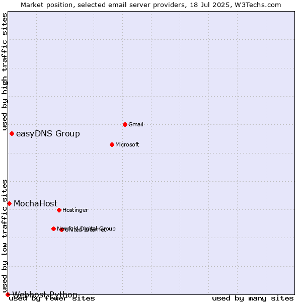 Market position of easyDNS Group vs. MochaHost vs. Webhost Python