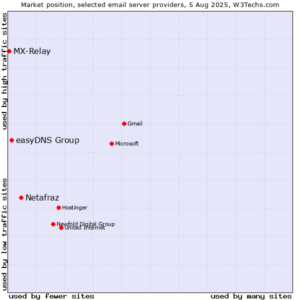Market position of Netafraz vs. easyDNS Group vs. MX-Relay