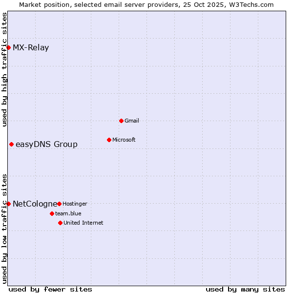 Market position of easyDNS Group vs. MX-Relay vs. NetCologne