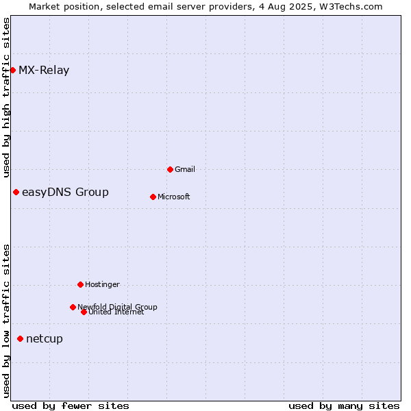 Market position of netcup vs. easyDNS Group vs. MX-Relay