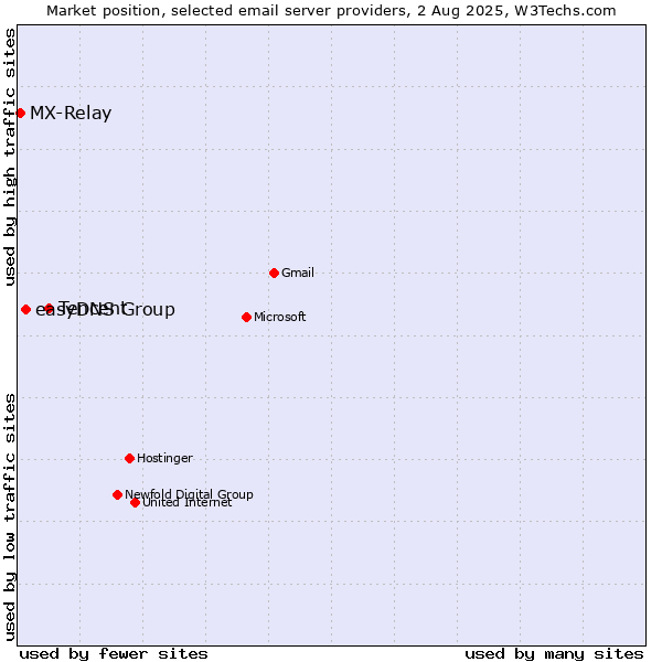 Market position of Tencent vs. easyDNS Group vs. MX-Relay