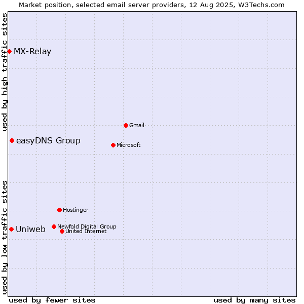 Market position of easyDNS Group vs. Uniweb vs. MX-Relay