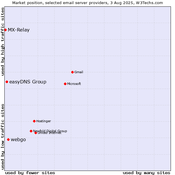 Market position of webgo vs. easyDNS Group vs. MX-Relay