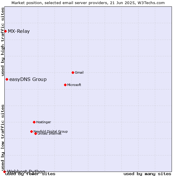 Market position of easyDNS Group vs. MX-Relay vs. Webhost Python