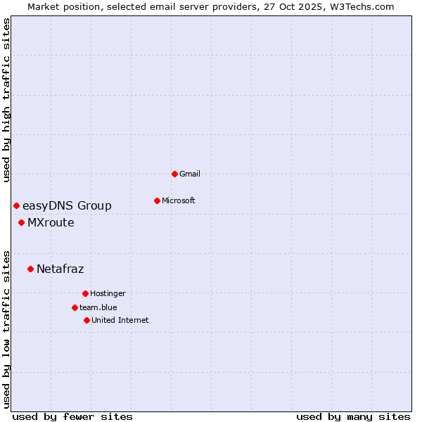 Market position of Netafraz vs. MXroute vs. easyDNS Group